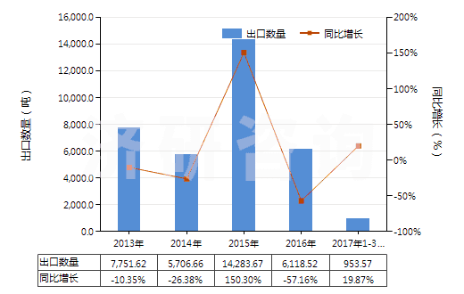 2013-2017年3月中國(guó)其他溴化物及溴氧化物(HS28275900)出口量及增速統(tǒng)計(jì)
